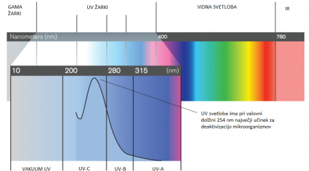 UV spekter svetlobe