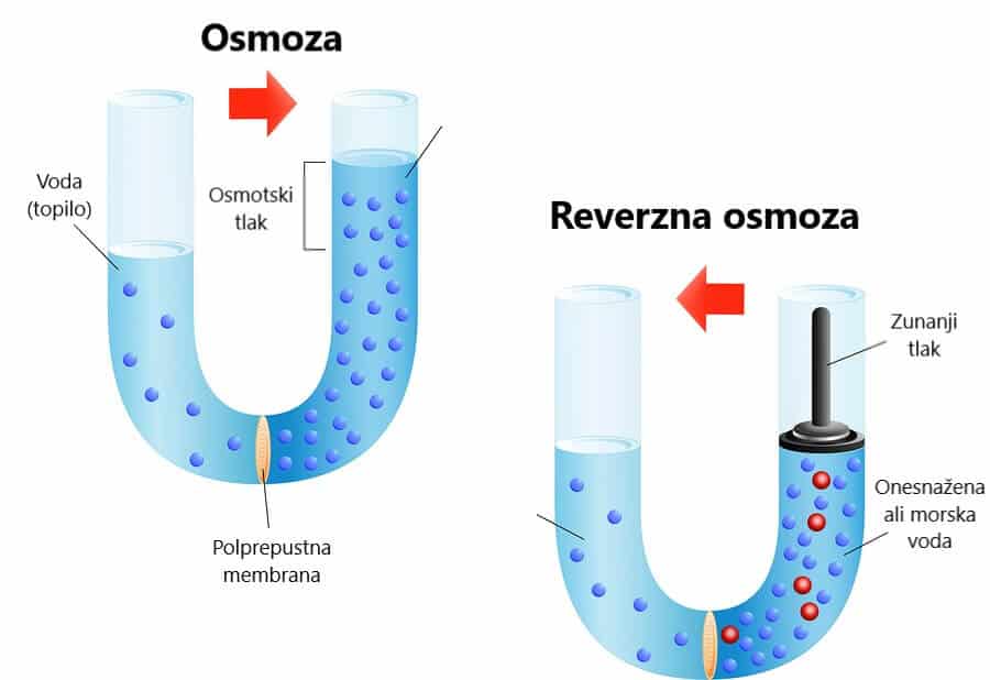 Reverzna-osmoza-slika Delovanje reverzne osmoze