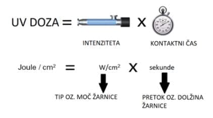 uv_doza_mesec_dezinfekcija UV doza - dezinfekcija vode
